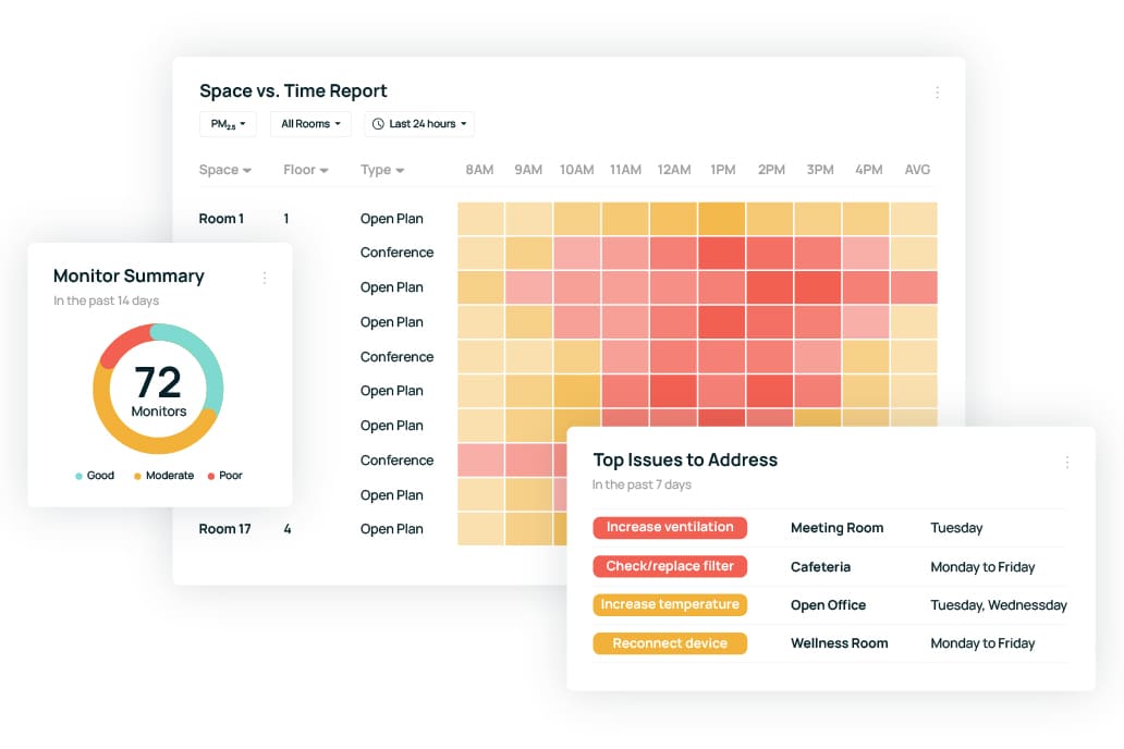 Advanced analytics and insights of the IAQ Monitor