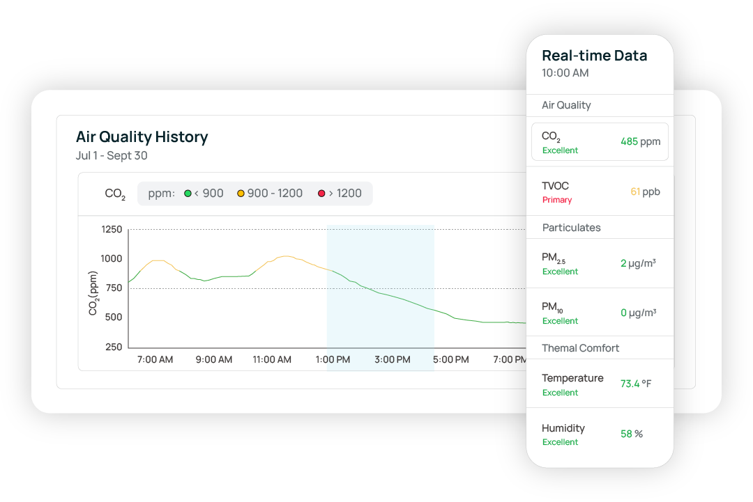 Live Data at Each Device