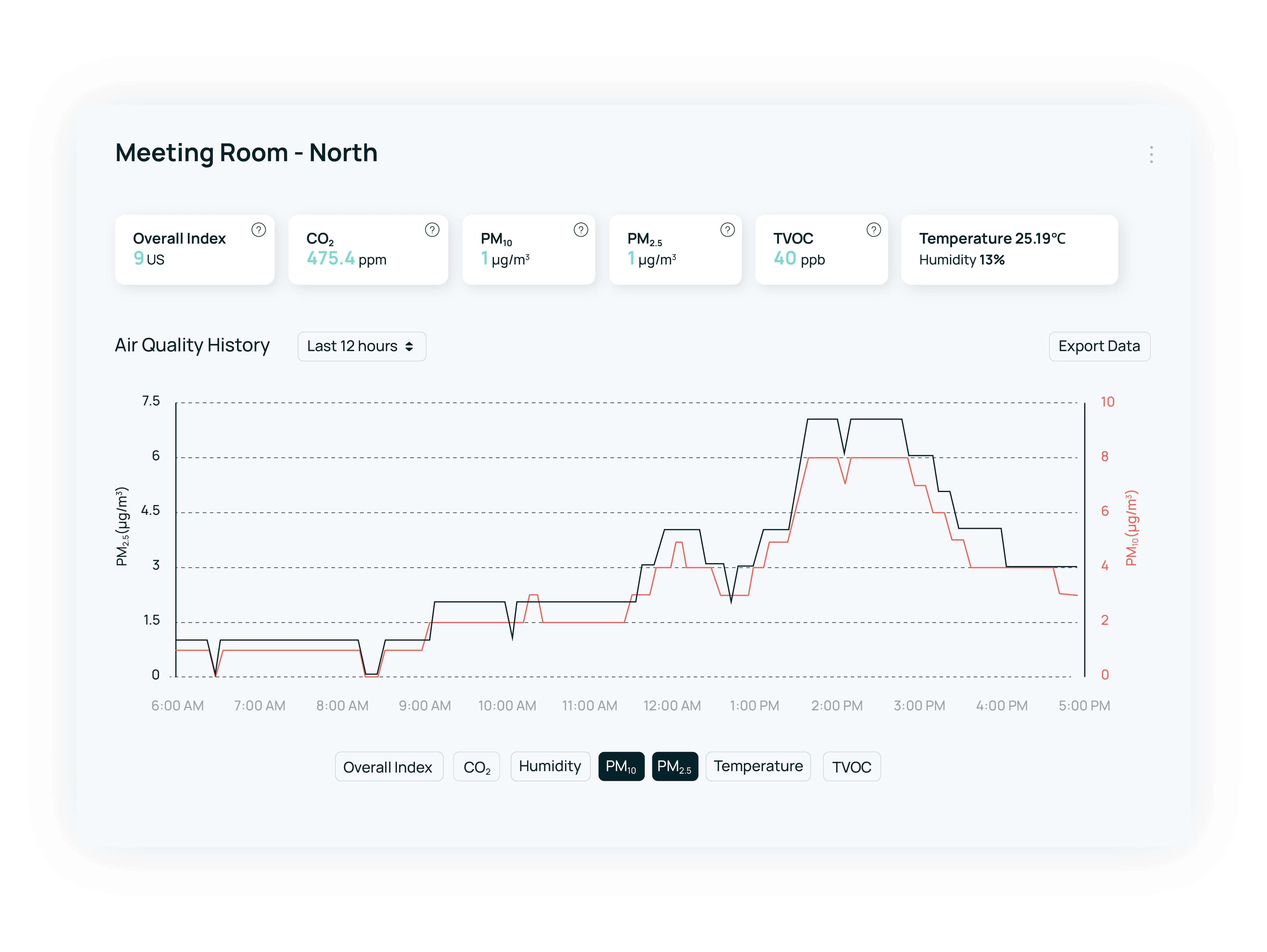 Kaiterra Dashboard - Trend